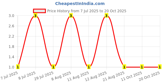 robu.in AC1210FR-07261KL-YAGEO-500mW Thick Film Resistors ±100ppm/℃ ±1% 261kΩ 1210 Chip Resistor – Surface Mount ROHS Price History Graph from 7 Jul 2025 to 20 Oct 2025