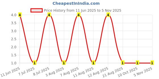robu.in AC1210FR-0736R5L-YAGEO-500mW Thick Film Resistors ±100ppm/℃ ±1% 36.5Ω 1210 Chip Resistor – Surface Mount ROHS Price History Graph from 11 Jun 2025 to 4 Nov 2025