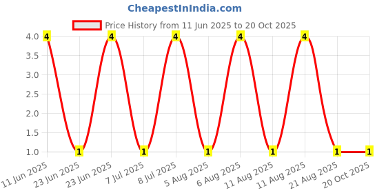robu.in AC1210FR-07976RL-YAGEO-500mW Thick Film Resistors 200V ±100ppm/℃ ±1% 976Ω 1210 Chip Resistor – Surface Mount ROHS Price History Graph from 11 Jun 2025 to 20 Oct 2025