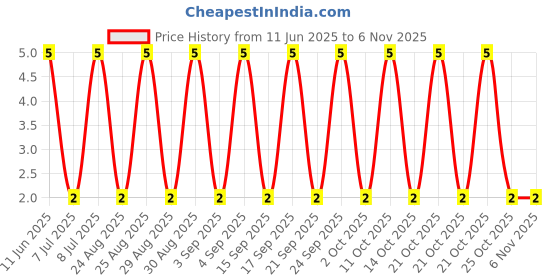 robu.in AC1210JR-071M2L-YAGEO-500mW Thick Film Resistors 200V ±100ppm/℃ ±5% 1.2MΩ 1210 Chip Resistor – Surface Mount ROHS Price History Graph from 11 Jun 2025 to 4 Nov 2025