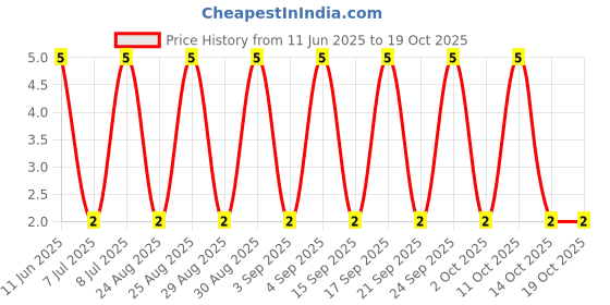 robu.in AC1210JR-071M3L-YAGEO-500mW Thick Film Resistors 200V ±100ppm/℃ ±5% 1.3MΩ 1210 Chip Resistor – Surface Mount ROHS Price History Graph from 11 Jun 2025 to 18 Oct 2025