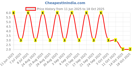 robu.in AC1210JR-071M8L-YAGEO-500mW Thick Film Resistors 200V ±100ppm/℃ ±5% 1.8MΩ 1210 Chip Resistor – Surface Mount ROHS Price History Graph from 11 Jun 2025 to 17 Oct 2025