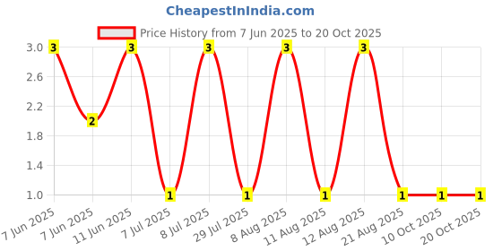 robu.in AC1210JR-07360RL-YAGEO-500mW Thick Film Resistors 200V ±100ppm/℃ ±5% 360Ω 1210 Chip Resistor – Surface Mount ROHS Price History Graph from 7 Jun 2025 to 20 Oct 2025