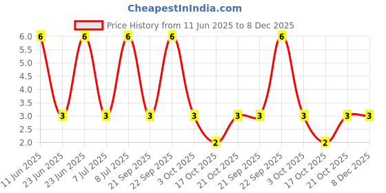 robu.in AC1210JR-073M6L-YAGEO-500mW Thick Film Resistors 200V ±100ppm/℃ ±5% 3.6MΩ 1210 Chip Resistor – Surface Mount ROHS Price History Graph from 11 Jun 2025 to 8 Dec 2025