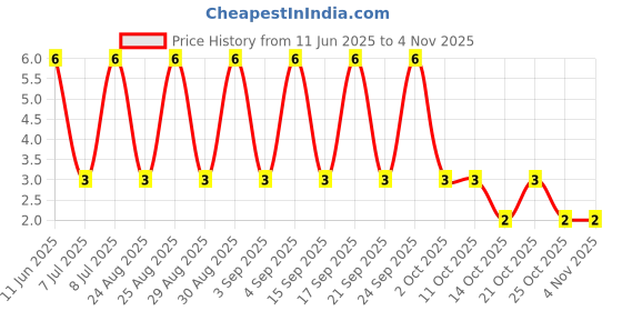 robu.in AC1210JR-074M3L-YAGEO-500mW Thick Film Resistors 200V ±100ppm/℃ ±5% 4.3MΩ 1210 Chip Resistor – Surface Mount ROHS Price History Graph from 11 Jun 2025 to 3 Nov 2025