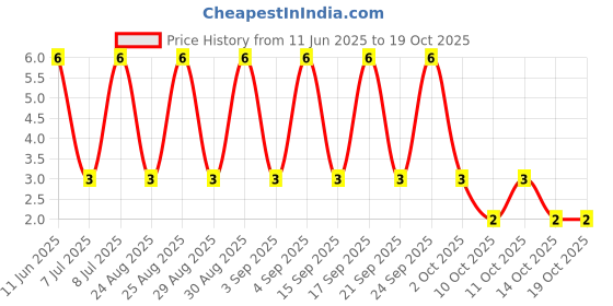 robu.in AC1210JR-075M6L-YAGEO-500mW Thick Film Resistors 200V ±100ppm/℃ ±5% 5.6MΩ 1210 Chip Resistor – Surface Mount ROHS Price History Graph from 11 Jun 2025 to 18 Oct 2025