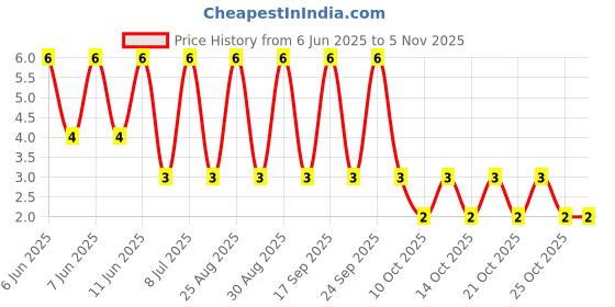robu.in AC1210JR-076M8L-YAGEO-500mW Thick Film Resistors 200V ±100ppm/℃ ±5% 6.8MΩ 1210 Chip Resistor – Surface Mount ROHS Price History Graph from 6 Jun 2025 to 4 Nov 2025
