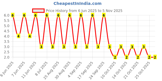 robu.in AC1210JR-079M1L-YAGEO-500mW Thick Film Resistors 200V ±100ppm/℃ ±5% 9.1MΩ 1210 Chip Resistor – Surface Mount ROHS Price History Graph from 6 Jun 2025 to 3 Nov 2025