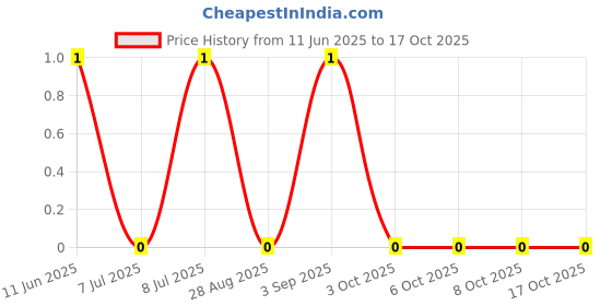 robu.in AC2010FK-079R1L-YAGEO-750mW Thick Film Resistors ±200ppm/℃ ±1% 9.1Ω 2010 Chip Resistor – Surface Mount ROHS Price History Graph from 11 Jun 2025 to 17 Oct 2025