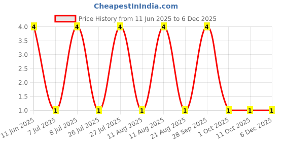 robu.in AC2010JK-07910RL-YAGEO-750mW Thick Film Resistors 200V ±100ppm/℃ ±5% 910Ω 2010 Chip Resistor – Surface Mount ROHS Price History Graph from 11 Jun 2025 to 5 Dec 2025