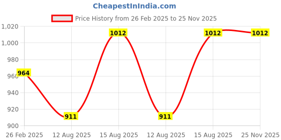 robu.in AC220V 14W 60KTYZ Permanent Magnet Synchronous Motor 1RPM/MIN Price History Graph from 26 Feb 2025 to 25 Nov 2025