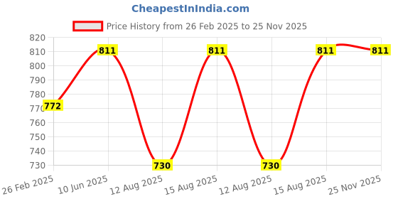 robu.in AC220V 14W 60KTYZ Permanent Magnet Synchronous Motor 30RPM/MIN Price History Graph from 26 Feb 2025 to 25 Nov 2025