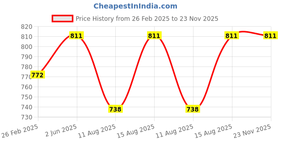 robu.in AC220V 14W 60KTYZ Permanent Magnet Synchronous Motor 5RPM/MIN Price History Graph from 26 Feb 2025 to 22 Nov 2025
