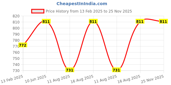 robu.in AC220V 14W 60KTYZ Permanent Magnet Synchronous Motor 80RPM/MIN Price History Graph from 13 Feb 2025 to 24 Nov 2025