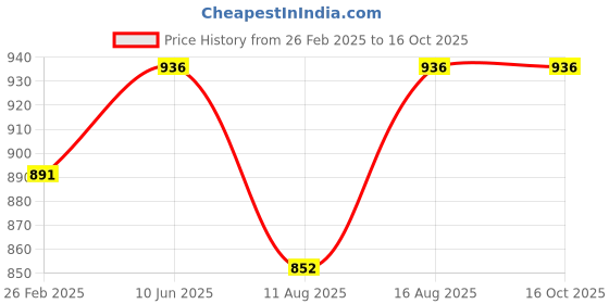 robu.in AC220V 28W 68KTYZ Permanent Magnet Synchronous Motor 20RPM/MIN Price History Graph from 26 Feb 2025 to 16 Oct 2025