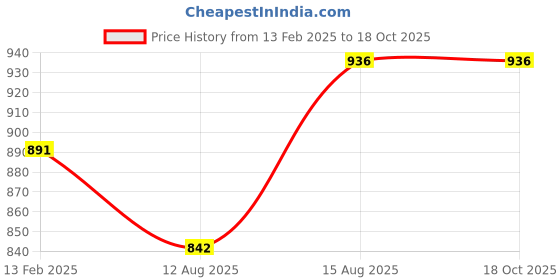 robu.in AC220V 28W 68KTYZ Permanent Magnet Synchronous Motor 30RPM/MIN Price History Graph from 13 Feb 2025 to 17 Oct 2025