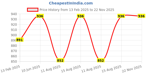 robu.in AC220V 28W 68KTYZ Permanent Magnet Synchronous Motor 50RPM/MIN Price History Graph from 13 Feb 2025 to 22 Nov 2025
