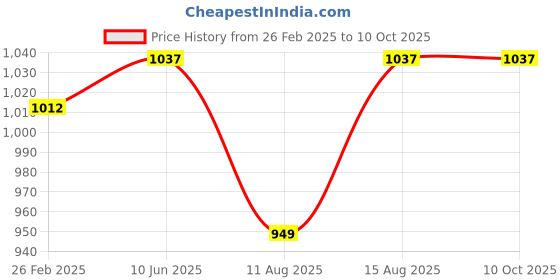 robu.in AC220V 28W 68KTYZ Permanent Magnet Synchronous Motor 5RPM/MIN Price History Graph from 26 Feb 2025 to 10 Oct 2025