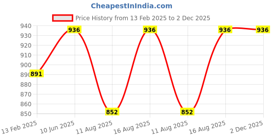 robu.in AC220V 28W 68KTYZ Permanent Magnet Synchronous Motor 60RPM/MIN Price History Graph from 13 Feb 2025 to 2 Dec 2025