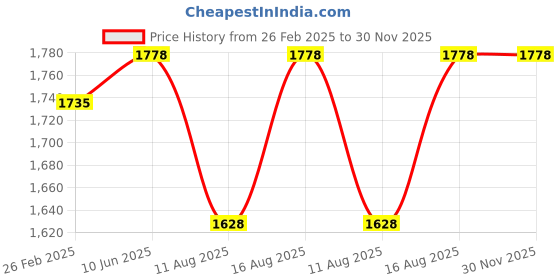 robu.in AC220V 40W 70KTYZ Permanent Magnet Synchronous Motor 110RPM/MIN Price History Graph from 26 Feb 2025 to 30 Nov 2025