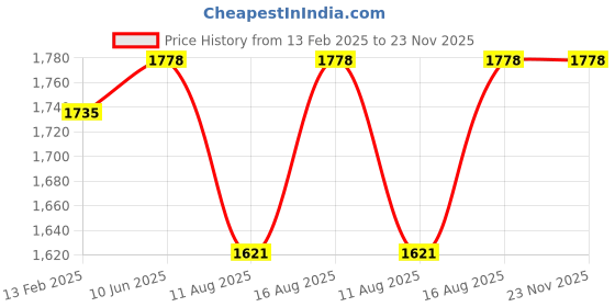 robu.in AC220V 40W 70KTYZ Permanent Magnet Synchronous Motor 15RPM/MIN Price History Graph from 13 Feb 2025 to 23 Nov 2025