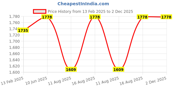 robu.in AC220V 40W 70KTYZ Permanent Magnet Synchronous Motor 60RPM/MIN Price History Graph from 13 Feb 2025 to 1 Dec 2025