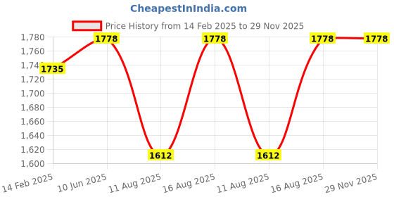 robu.in AC220V 40W 70KTYZ Permanent Magnet Synchronous Motor 80RPM/MIN Price History Graph from 14 Feb 2025 to 28 Nov 2025