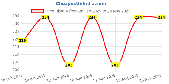 robu.in AC220V 4W 49KTYZ Permanent Magnet Synchronous Motor 10RPM/MIN Price History Graph from 26 Feb 2025 to 23 Nov 2025