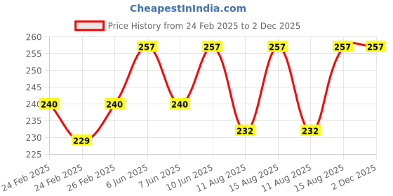 robu.in AC220V 4W 49KTYZ Permanent Magnet Synchronous Motor 5RPM/MIN Price History Graph from 24 Feb 2025 to 1 Dec 2025