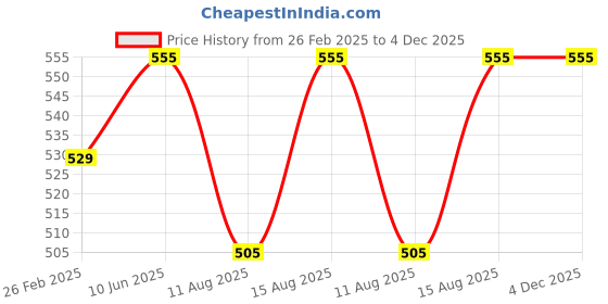 robu.in AC220V 6W 50KTYZ Permanent Magnet Synchronous Motor 20RPM/MIN Price History Graph from 26 Feb 2025 to 4 Dec 2025