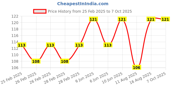 robu.in AC220V AD16-22W/D LED Circuit Breaker Position Signal Indicator Light Price History Graph from 25 Feb 2025 to 6 Oct 2025