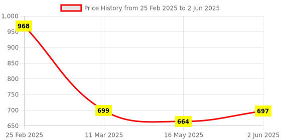 robu.in AC220V ESP8266 1 Channel WIFI Relay Module ESP-12S Wifi Development Board Price History Graph from 25 Feb 2025 to 2 Jun 2025