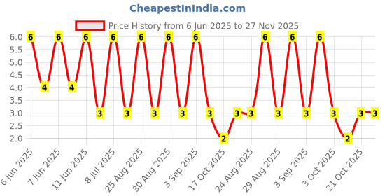 robu.in AC2512FK-0731R6L-YAGEO-1W Thick Film Resistors 200V ±100ppm/℃ ±1% 31.6Ω 2512 Chip Resistor – Surface Mount ROHS Price History Graph from 6 Jun 2025 to 27 Nov 2025