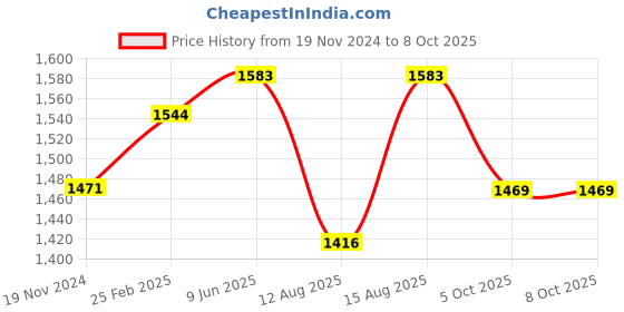 robu.in AC8265 Wireless NIC for Jetson Nano WiFi / Bluetooth Price History Graph from 19 Nov 2024 to 8 Oct 2025