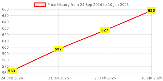 robu.in AC90-250V ESP8266, Wireless WIFI Relay, Module 1 Channel ESP-, 12F Wifi Development, Board AC/DC 5V/7-28V/5-, 80V Power Supply Price History Graph from 24 Sep 2024 to 10 Jun 2025