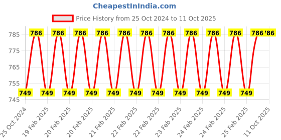 robu.in AC/DC 90V to 264VAC Power Supply, Raspberry Pi Price History Graph from 25 Oct 2024 to 10 Oct 2025