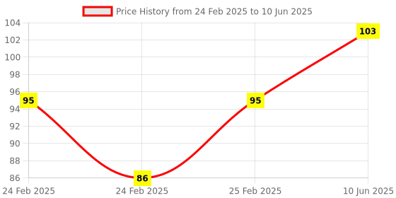 robu.in AC/DC12V AD16-22SS Red+Green LED Dual- Color Signal Indicator Price History Graph from 24 Feb 2025 to 10 Jun 2025