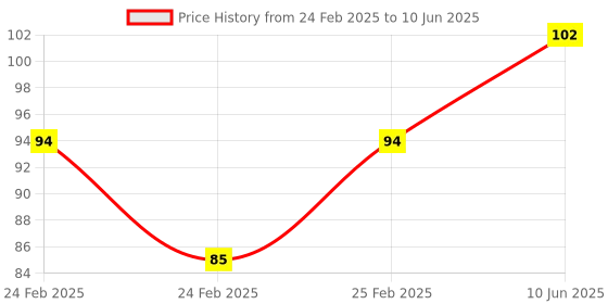 robu.in AC/DC24V AD16-22SS Red+Green LED Dual- Color Signal Indicator Price History Graph from 24 Feb 2025 to 10 Jun 2025