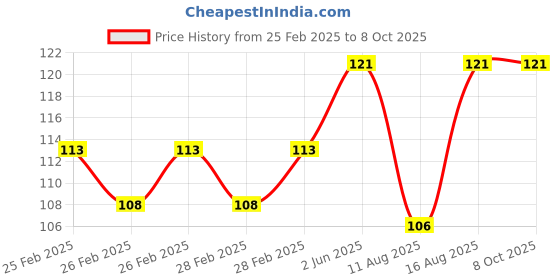robu.in AC/DC24V AD16-22W/D LED Circuit Breaker Position Signal Indicator Price History Graph from 25 Feb 2025 to 7 Oct 2025