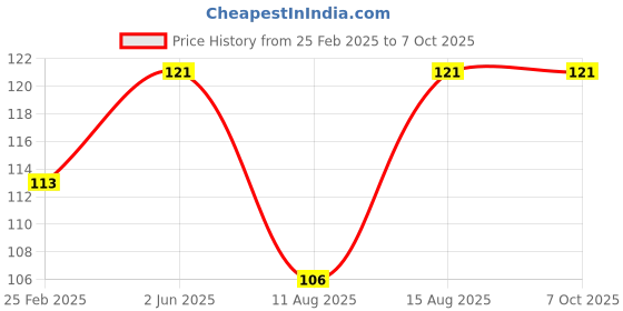robu.in AC/DC36V AD16-22W/D LED Circuit Breaker Position Signal Indicator Price History Graph from 25 Feb 2025 to 7 Oct 2025