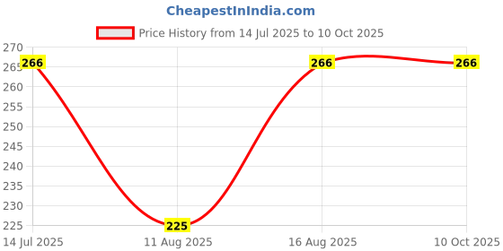 robu.in ACEBOTT 25 in 1 Magnetic Suction Screwdriver Tool Package Price History Graph from 14 Jul 2025 to 10 Oct 2025