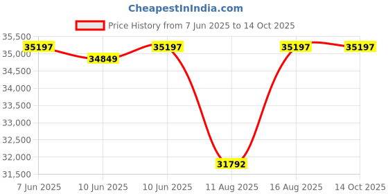 robu.in ACEBOTT 40pcs Module Kit With Aluminium Alloy Carrying Case(EVA cotton) Price History Graph from 7 Jun 2025 to 14 Oct 2025
