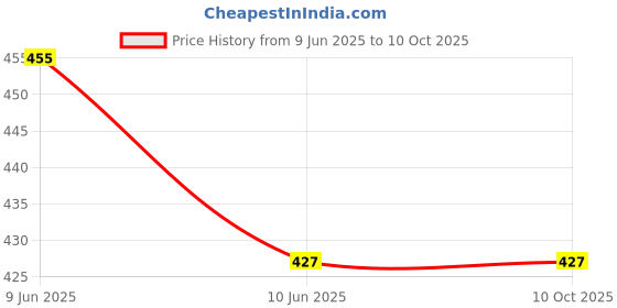 robu.in ACEBOTT Barometric Pressure Sensor Price History Graph from 9 Jun 2025 to 10 Oct 2025