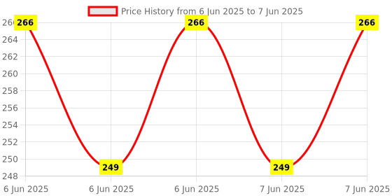 robu.in ACEBOTT DHT11 Temperature and Humidity Sensor Easy-Plug Compatible with ESP32/Arduino Price History Graph from 6 Jun 2025 to 7 Jun 2025