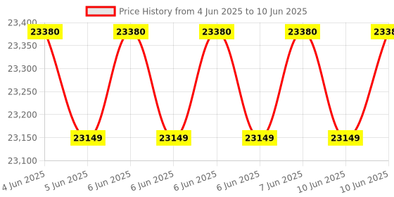 robu.in ACEBOTT Easy-Plug Smart Home Display Kit—Year 1 Price History Graph from 4 Jun 2025 to 10 Jun 2025