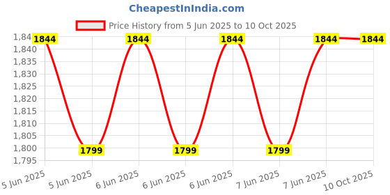 robu.in ACEBOTT Electric Scoring&Shooting Target for QD005 Price History Graph from 5 Jun 2025 to 10 Oct 2025