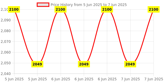robu.in ACEBOTT ESP32 CAM V2.0 Development Board with OV2640 Price History Graph from 5 Jun 2025 to 7 Jun 2025