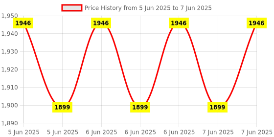 robu.in ACEBOTT ESP32 Camera Expansion Pack for QD002 Price History Graph from 5 Jun 2025 to 7 Jun 2025