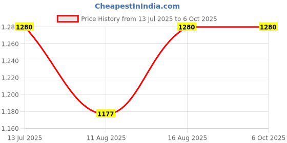 robu.in ACEBOTT ESP32 Max V3.0 with 1M Type-C Cable(with Anti-static Bag) Price History Graph from 13 Jul 2025 to 5 Oct 2025