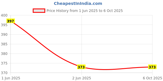 robu.in ACEBOTT ESP32 Shield Board V1.0 for QA008 ACEBOTT ESP32 Max V1.0 Easy-Plug Price History Graph from 1 Jun 2025 to 5 Oct 2025
